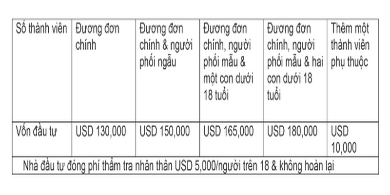 Bảng tham khảo mức giá khi tiến hành đóng góp