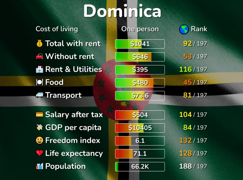 Tổng quan về mức sống tại Dominica