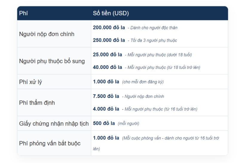 Chi phí của hình thức Quyên góp Quỹ EDF