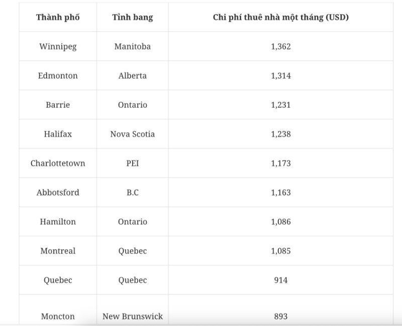 10 thành phố tại Canada có chi phí thuê nhà thấp nhất