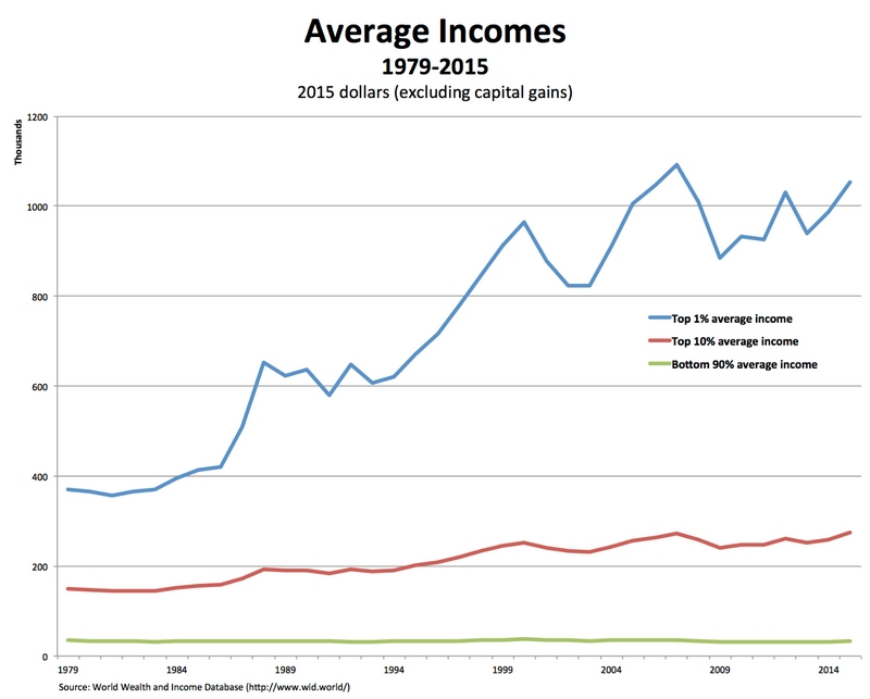What is the average income in the United States per month?