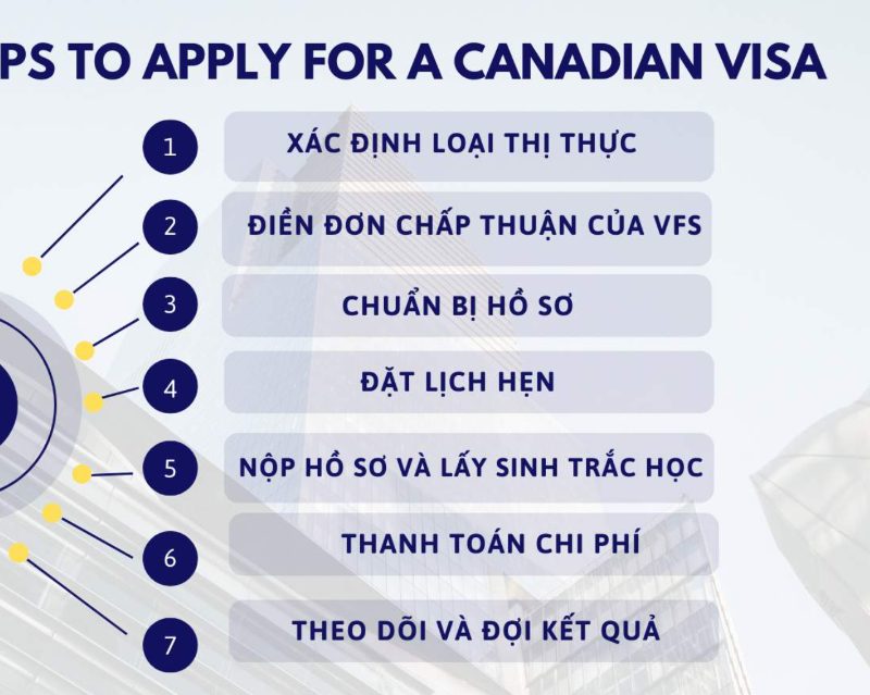 Quy trình xin visa Canada